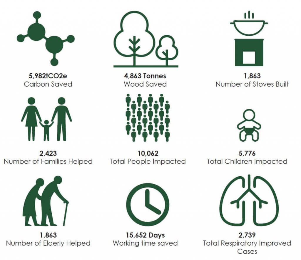 carbon zero - our impact