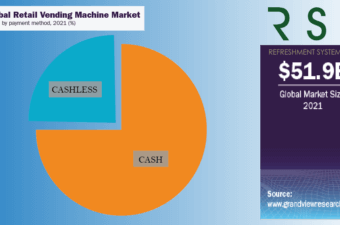 refreshment systems vending machine market forecast
