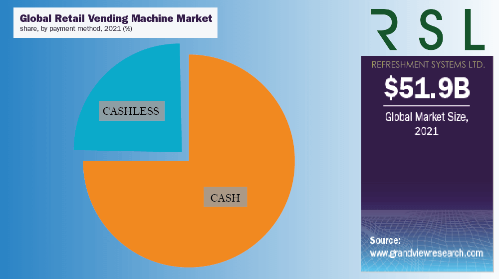global retail vending machine market share by payment method