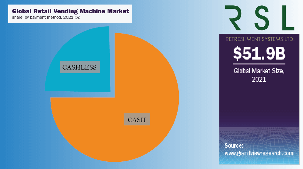 refreshment systems vending machine market forecast