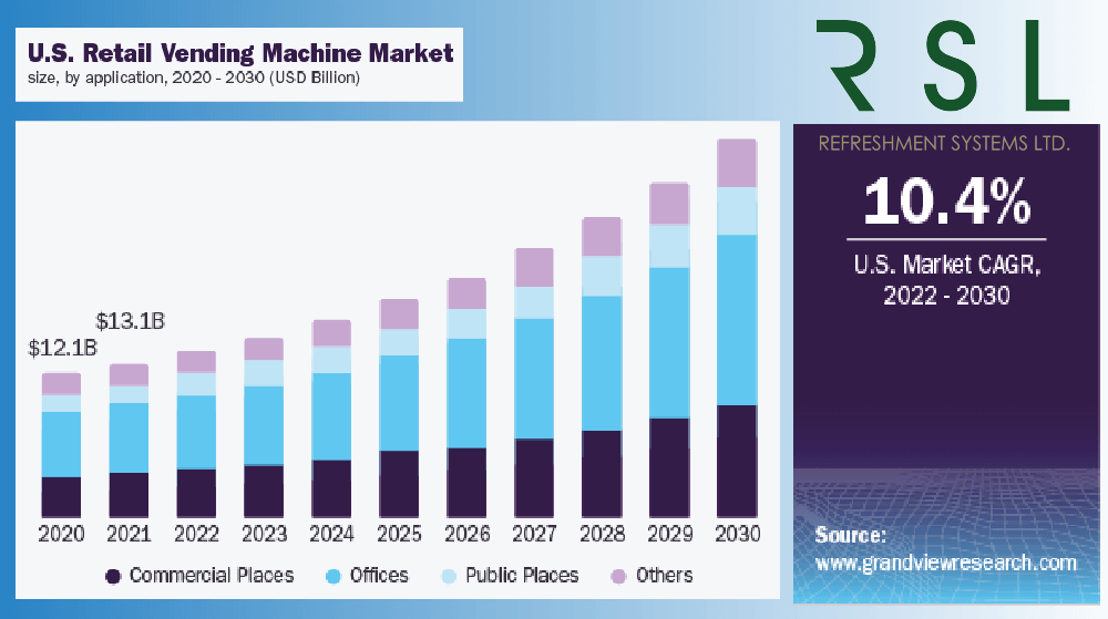 us and uk vending machine retail market cagr