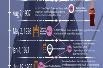 Vending-Machine-Infographic-Timeline-Snack-and-Drink-Vending-Mahchines