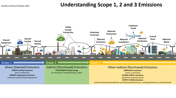 Understanding Scope 1, 2 ,3 emissions